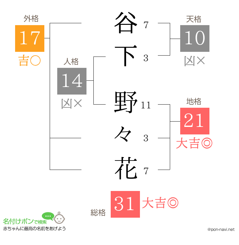 谷下 野々花さんの姓名判断結果