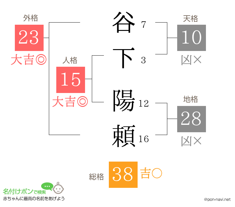 谷下 陽頼さんの姓名判断結果