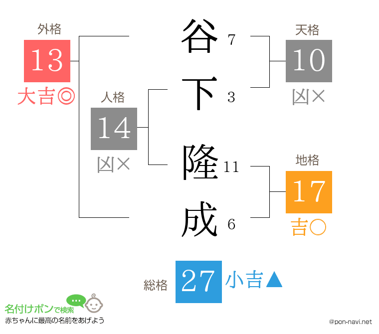 谷下 隆成さんの姓名判断結果