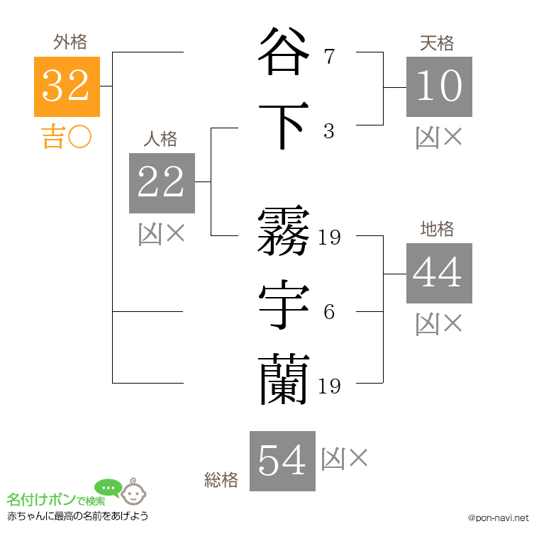 谷下 霧宇蘭さんの姓名判断結果
