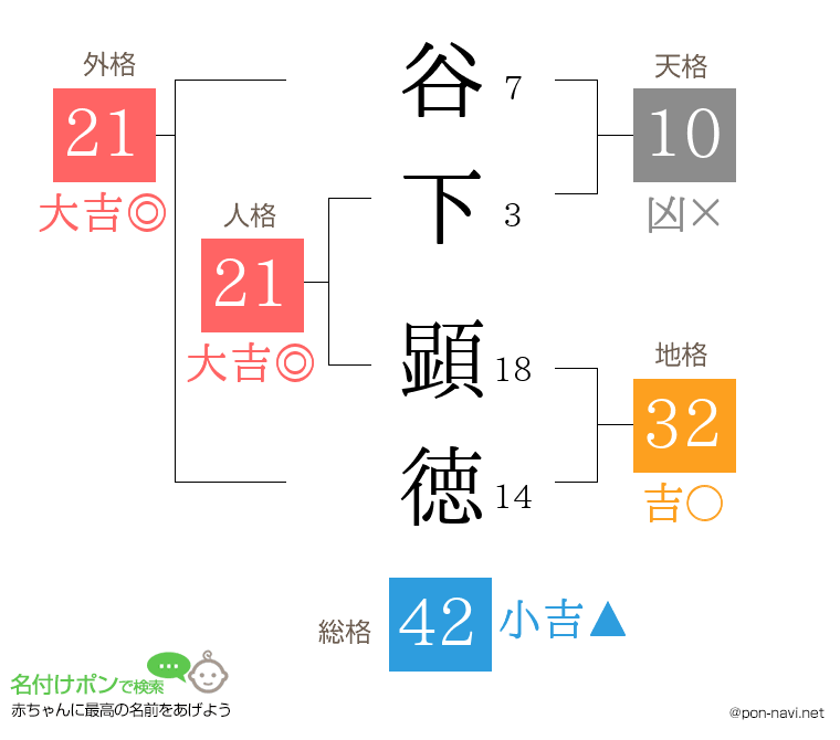 谷下 顕徳さんの姓名判断結果