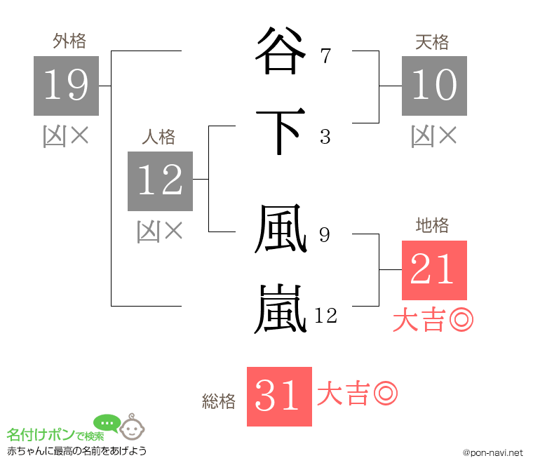 谷下 風嵐さんの姓名判断結果