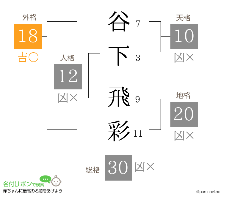 谷下 飛彩さんの姓名判断結果