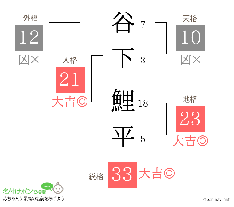 谷下 鯉平さんの姓名判断結果