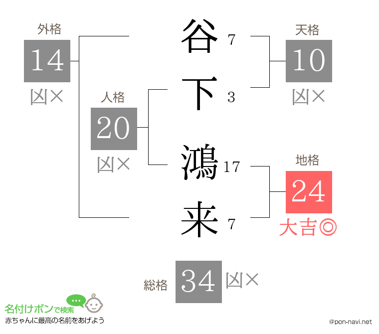 谷下 鴻来さんの姓名判断結果