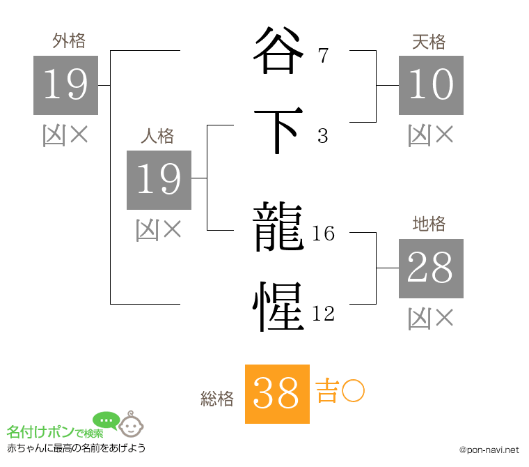 谷下 龍惺さんの姓名判断結果