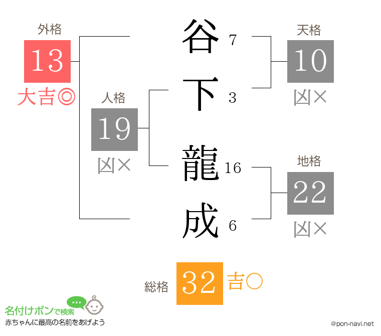 谷下 龍成さんの姓名判断結果