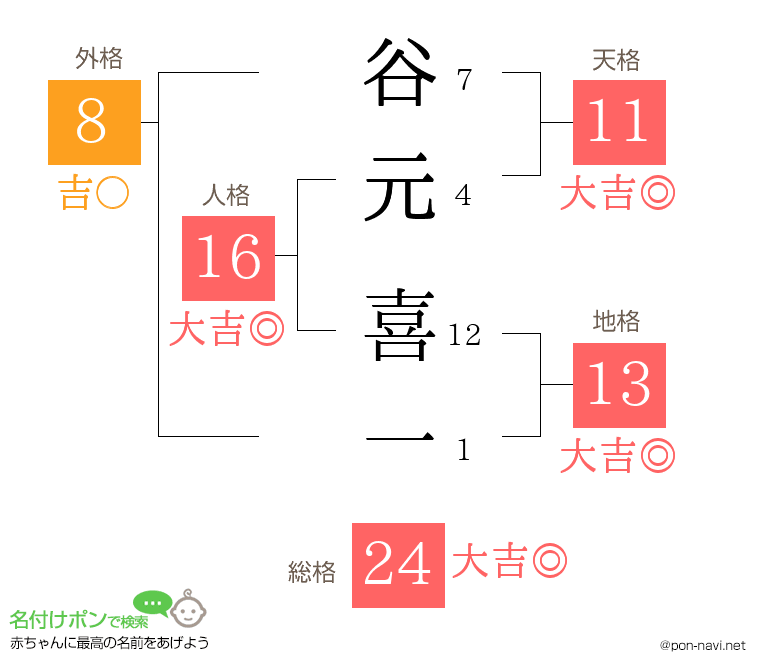 谷元 喜一さんの姓名判断結果
