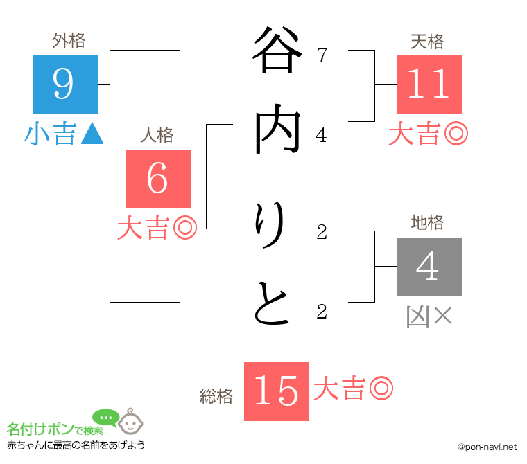谷内 りとさんの姓名判断結果