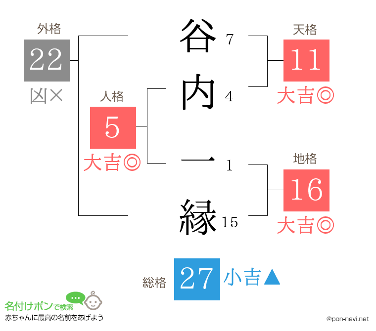 谷内 一縁さんの姓名判断結果