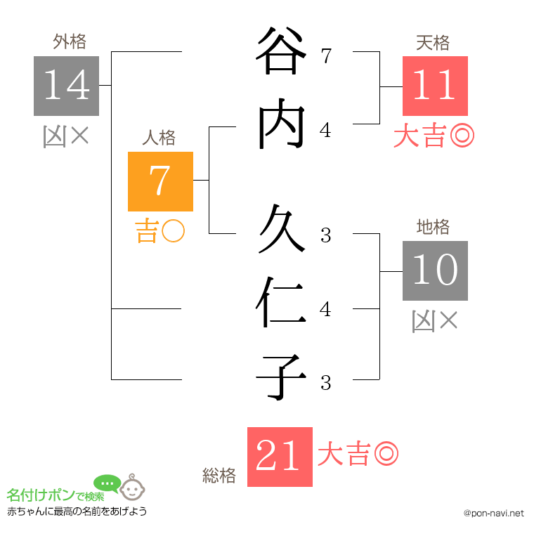 谷内 久仁子さんの姓名判断結果