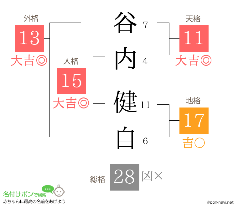 谷内 健自さんの姓名判断結果