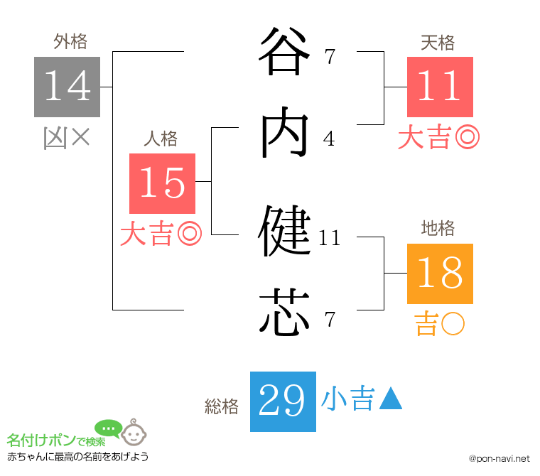 谷内 健芯さんの姓名判断結果