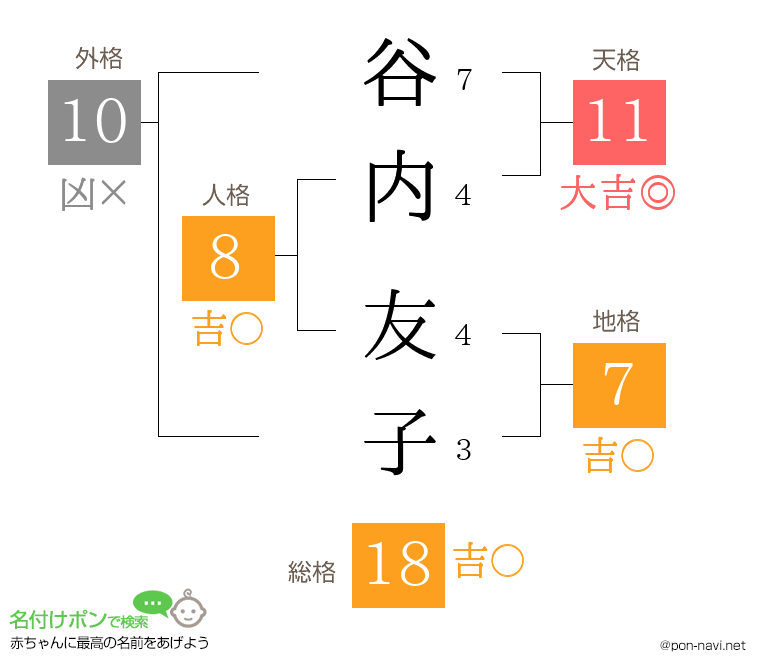 谷内 友子さんの姓名判断結果