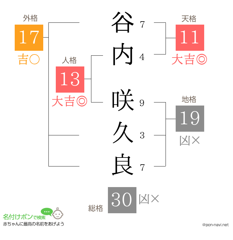 谷内 咲久良さんの姓名判断結果