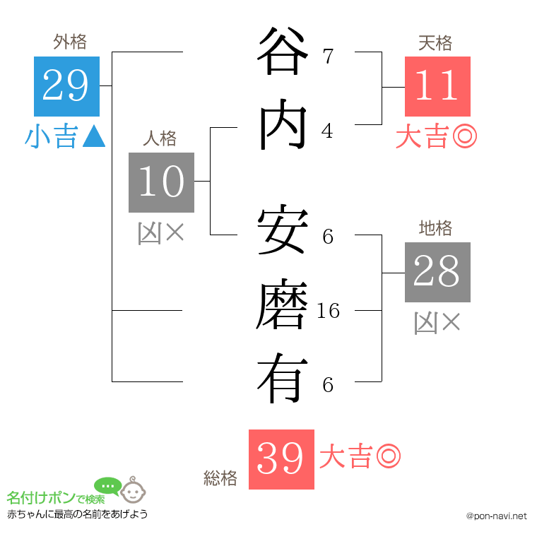 谷内 安磨有さんの姓名判断結果