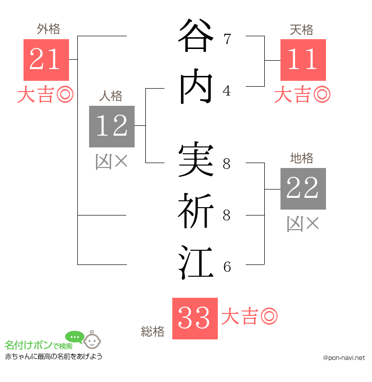 谷内 実祈江さんの姓名判断結果
