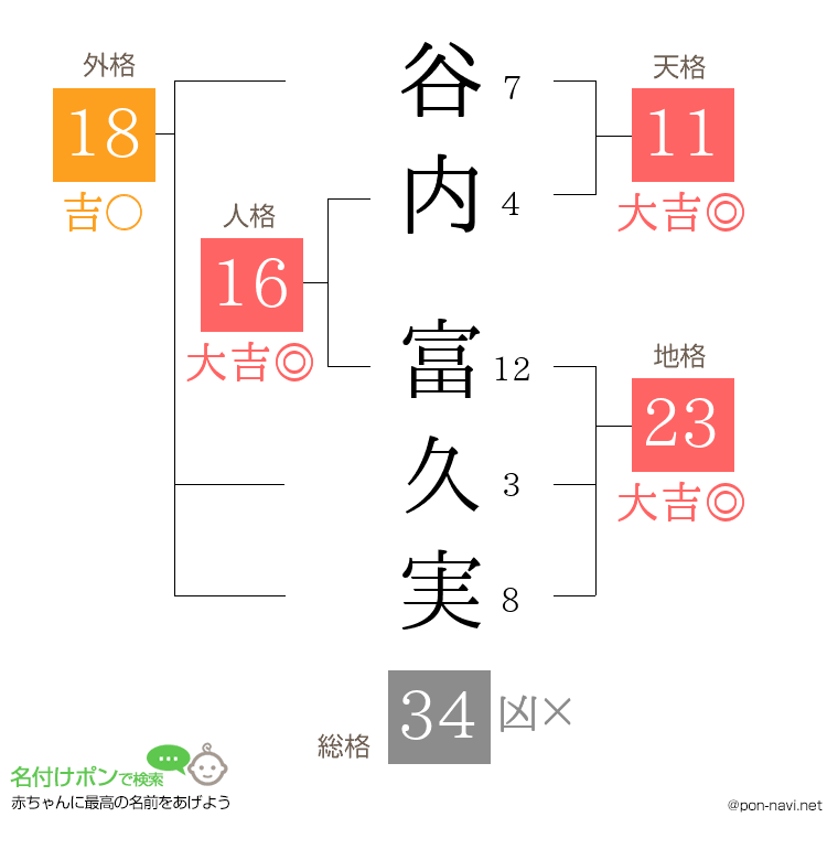 谷内 富久実さんの姓名判断結果