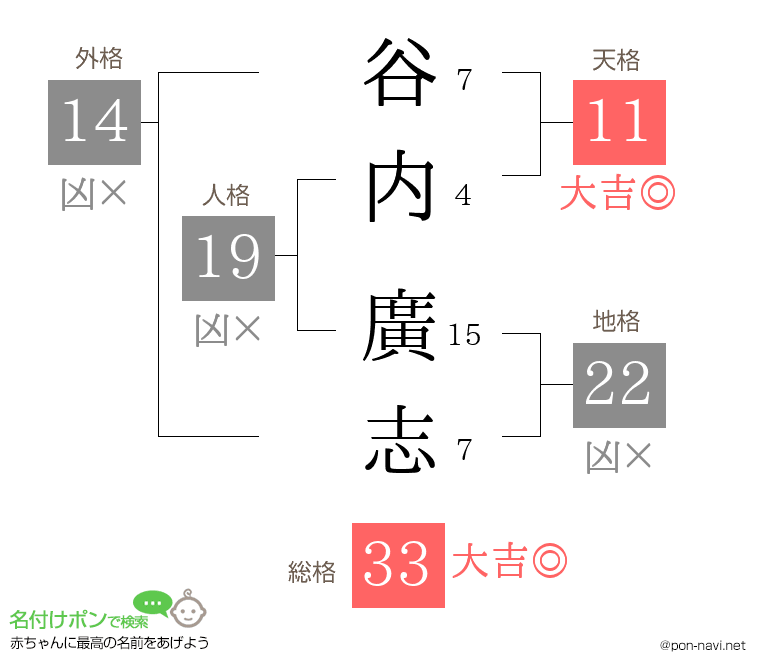 谷内 廣志さんの姓名判断結果