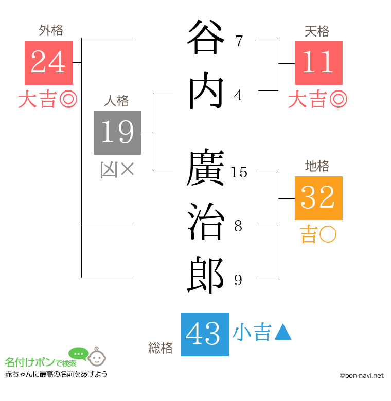 谷内 廣治郎さんの姓名判断結果
