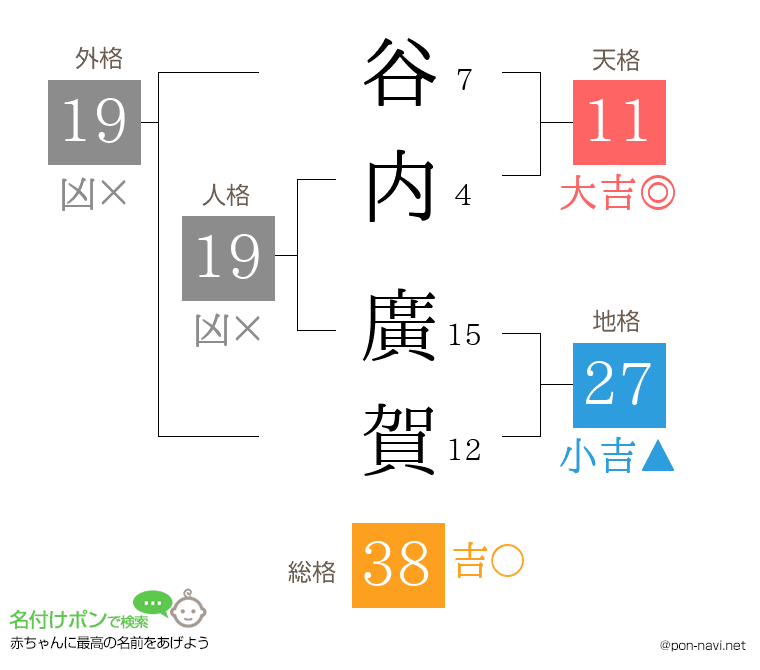 谷内 廣賀さんの姓名判断結果