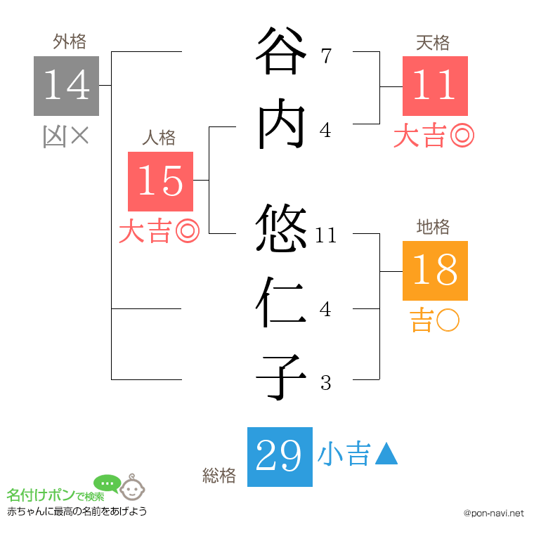谷内 悠仁子さんの姓名判断結果