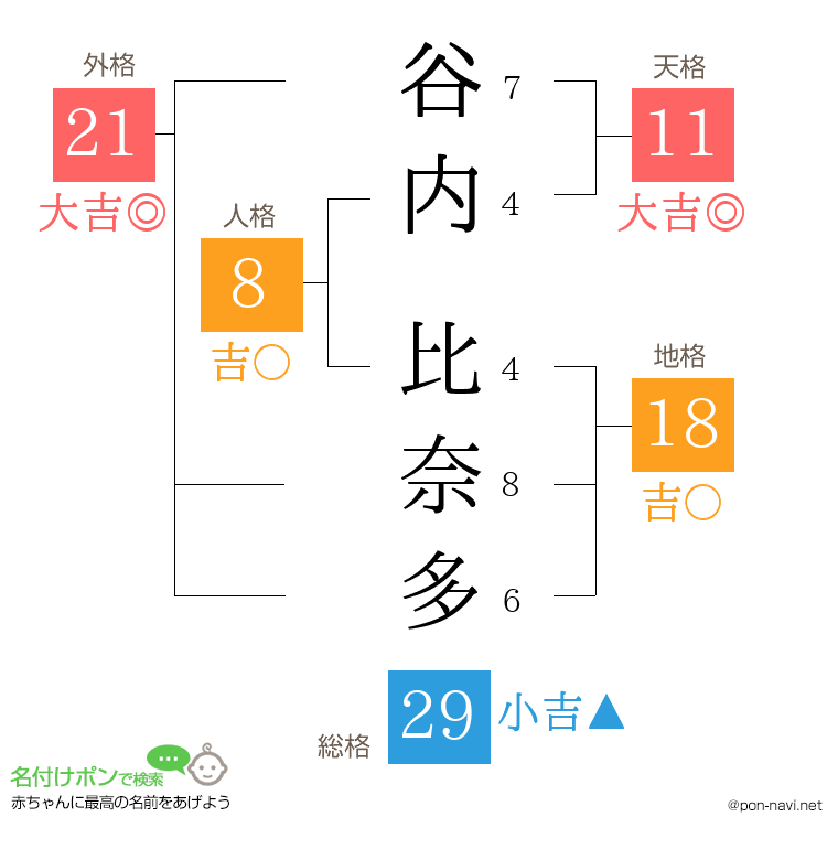 谷内 比奈多さんの姓名判断結果
