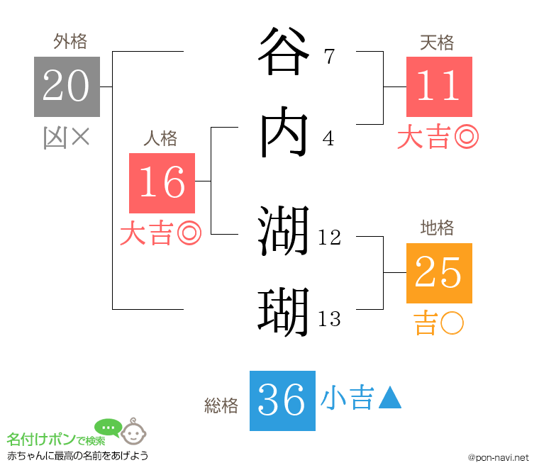 谷内 湖瑚さんの姓名判断結果
