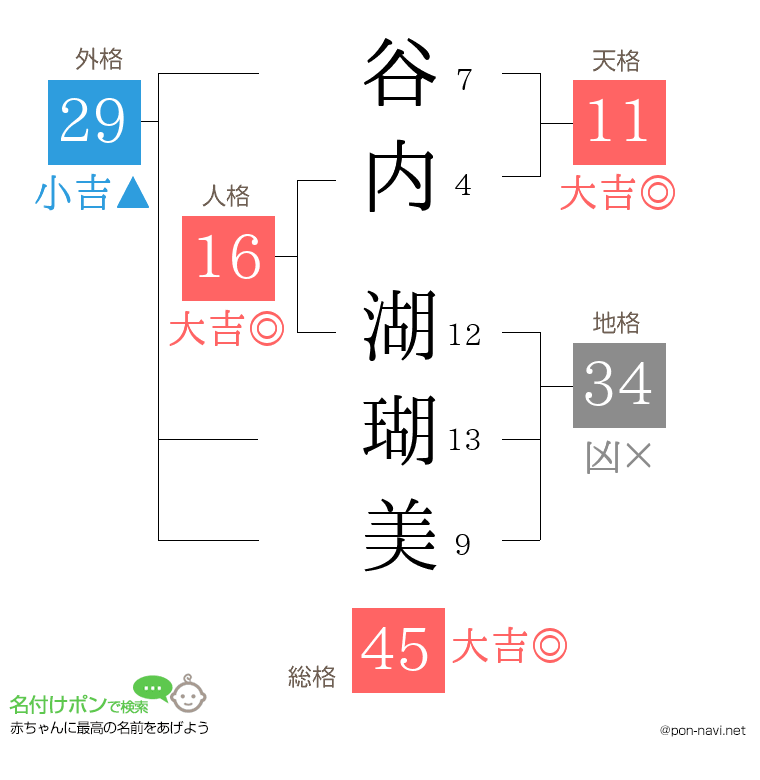 谷内 湖瑚美さんの姓名判断結果