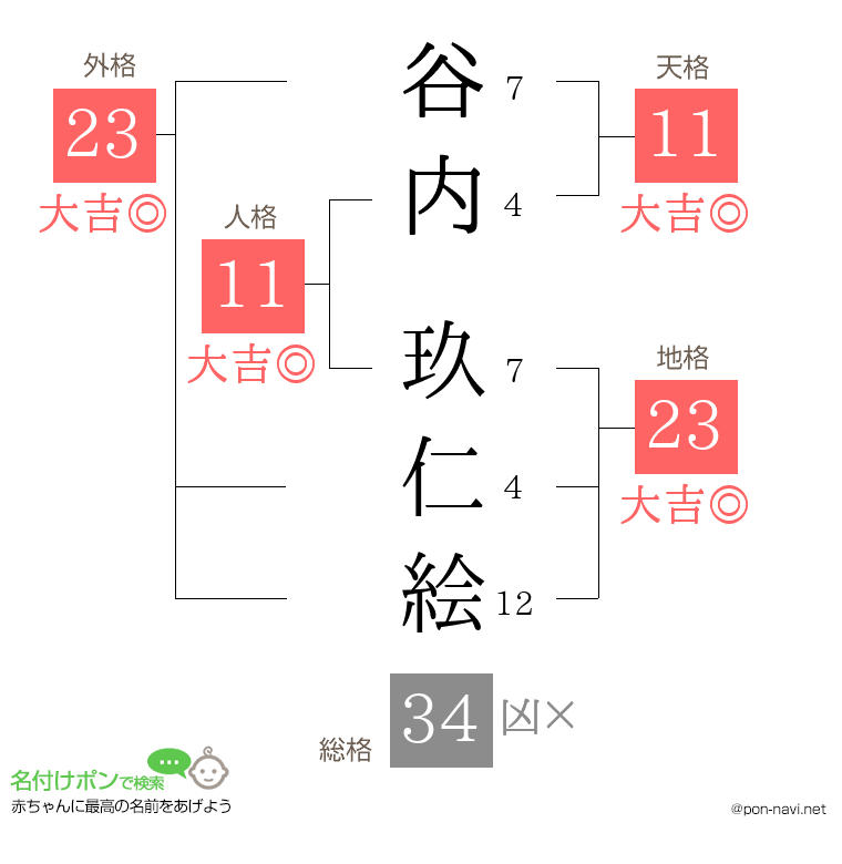 谷内 玖仁絵さんの姓名判断結果