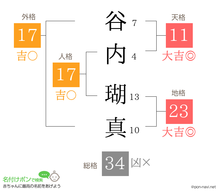 谷内 瑚真さんの姓名判断結果