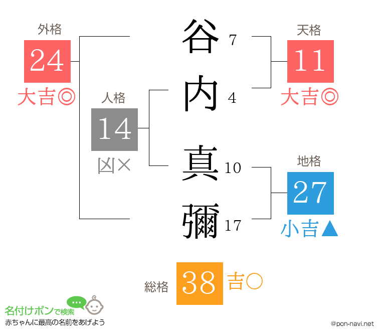 谷内 真彌さんの姓名判断結果