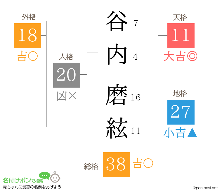 谷内 磨絃さんの姓名判断結果
