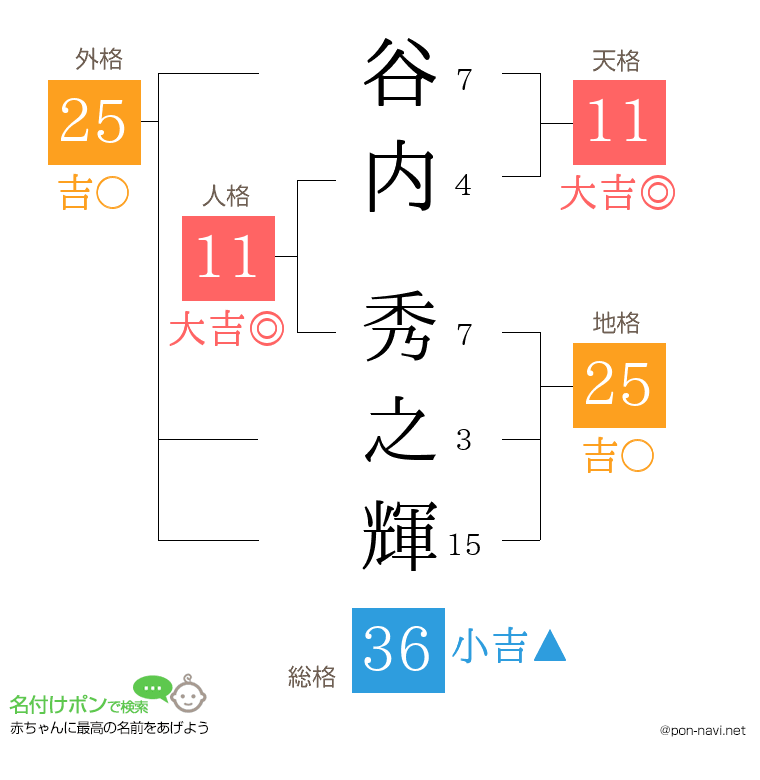 谷内 秀之輝さんの姓名判断結果