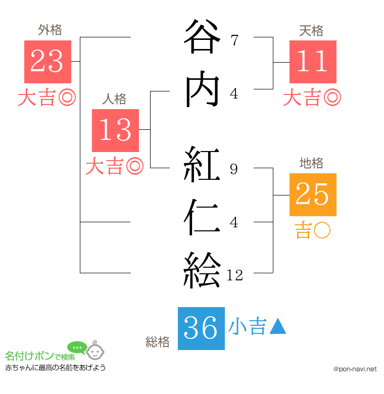谷内 紅仁絵さんの姓名判断結果