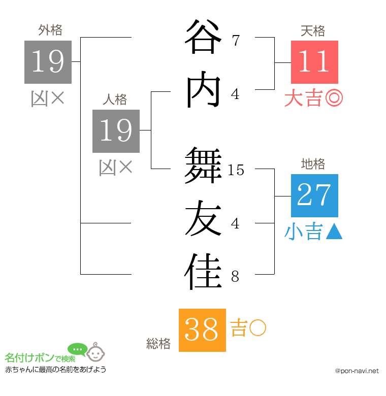 谷内 舞友佳さんの姓名判断結果