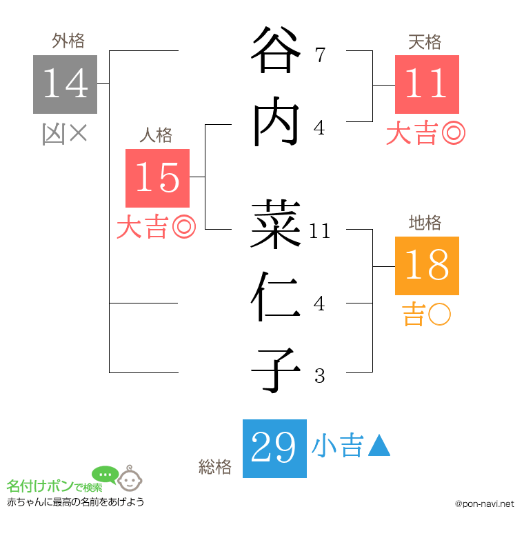 谷内 菜仁子さんの姓名判断結果