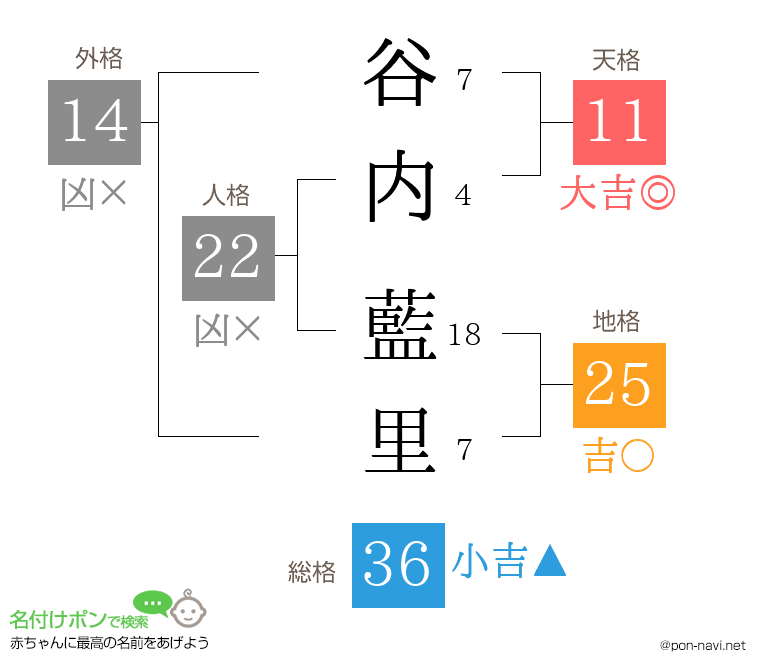 谷内 藍里さんの姓名判断結果