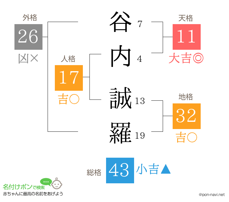 谷内 誠羅さんの姓名判断結果