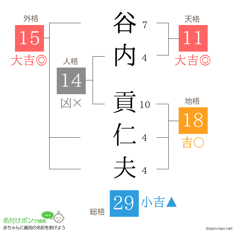 谷内 貢仁夫さんの姓名判断結果