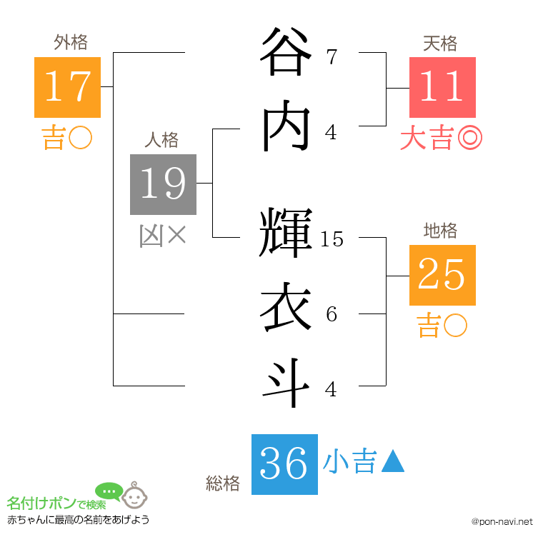 谷内 輝衣斗さんの姓名判断結果