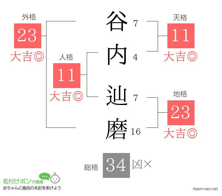 谷内 辿磨さんの姓名判断結果