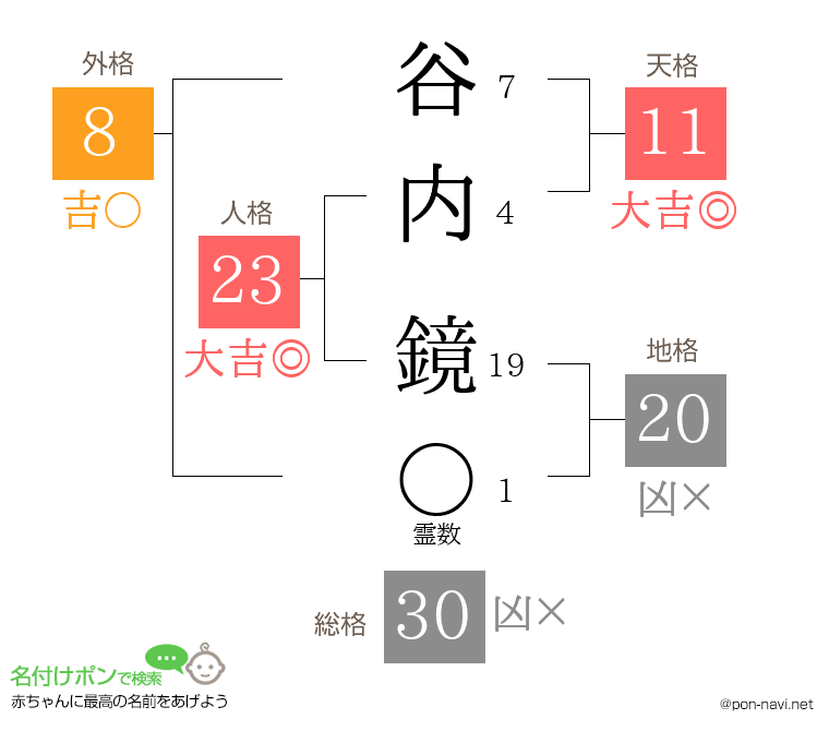 谷内 鏡さんの姓名判断結果