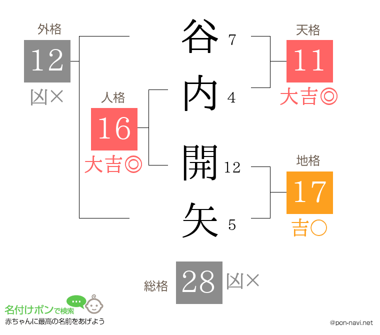 谷内 開矢さんの姓名判断結果