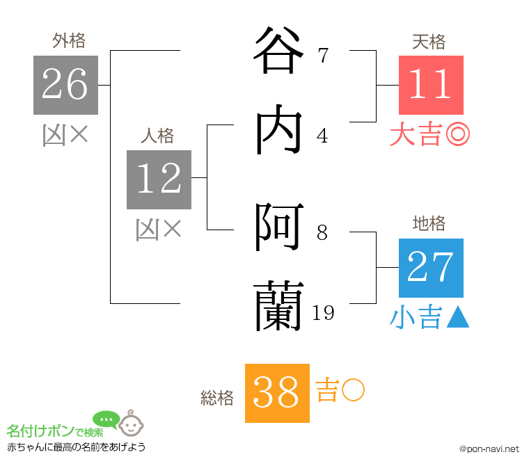 谷内 阿蘭さんの姓名判断結果