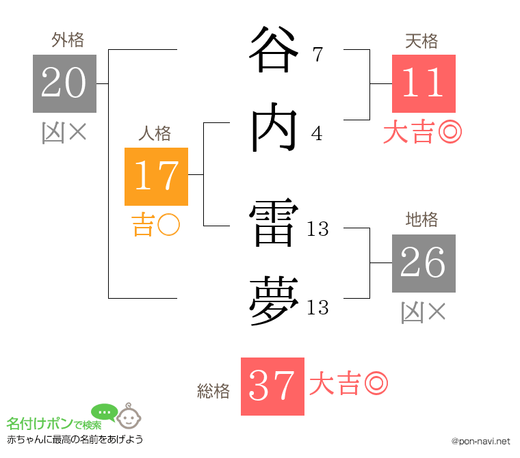 谷内 雷夢さんの姓名判断結果