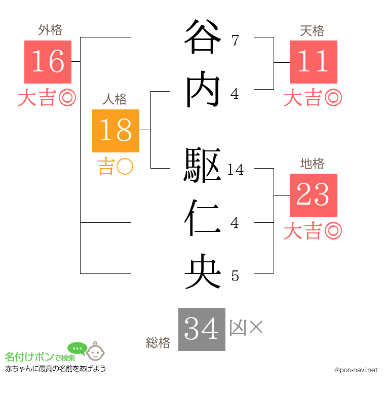 谷内 駆仁央さんの姓名判断結果