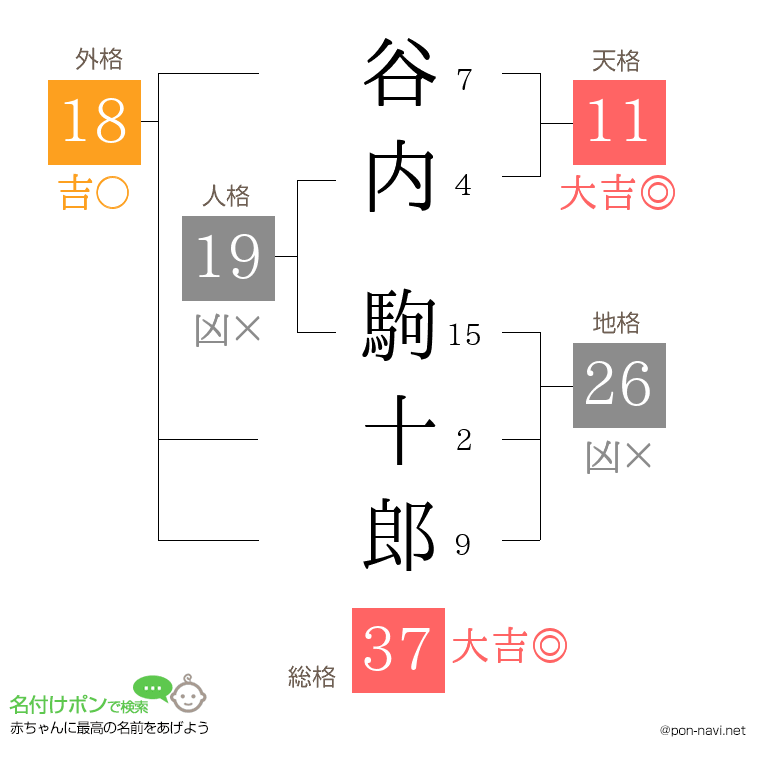 谷内 駒十郎さんの姓名判断結果