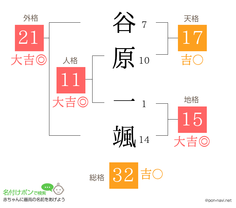 谷原 一颯さんの姓名判断結果