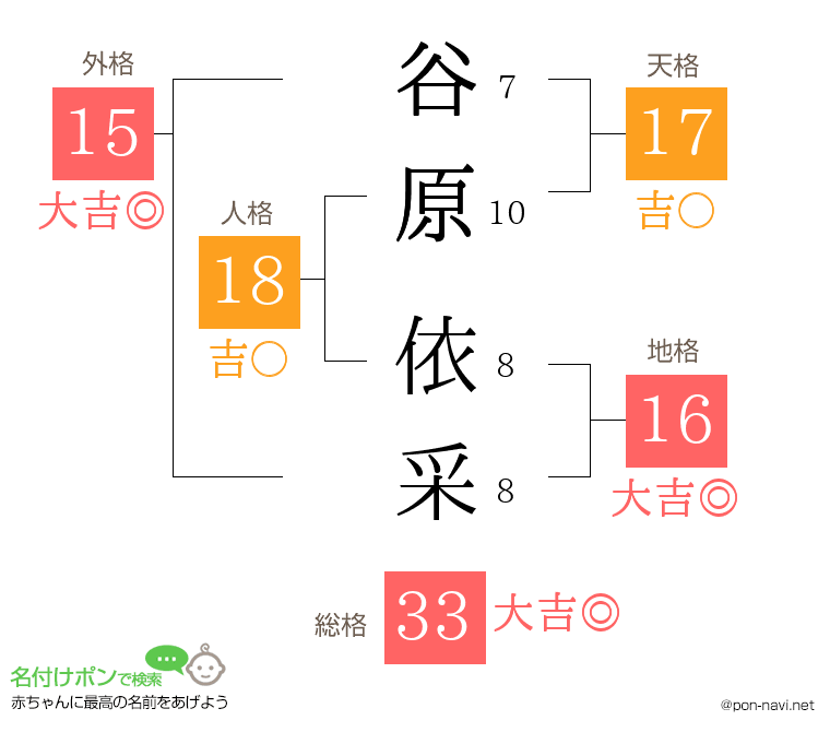 谷原 依采さんの姓名判断結果
